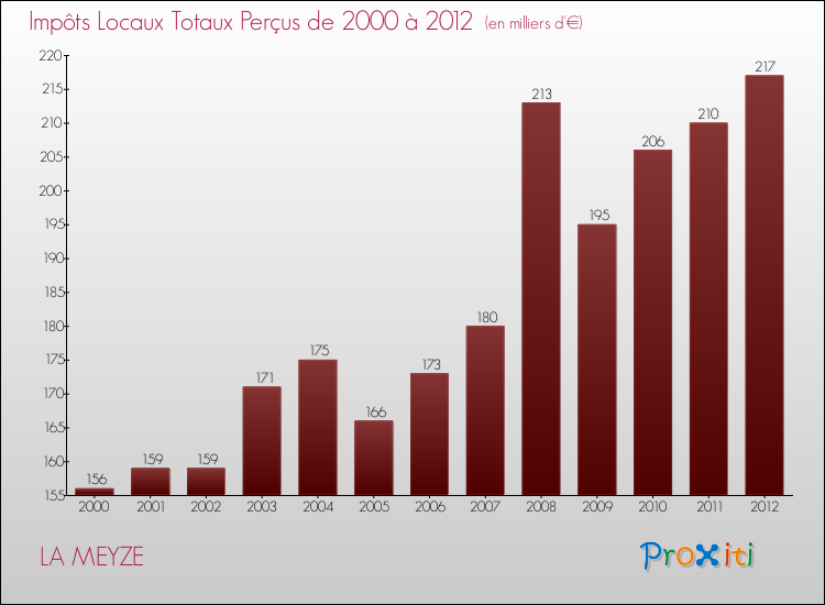 Evolution des Impôts Locaux pour la commune de LA MEYZE de 2000 à 2012 Evolution des Impôts Locaux pour LA MEYZE de 2000 à 2012