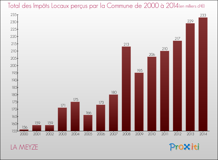 Evolution des Impôts Locaux pour la commune de LA MEYZE de 2000 à 2014 Evolution des Impôts Locaux pour LA MEYZE de 2000 à 2014