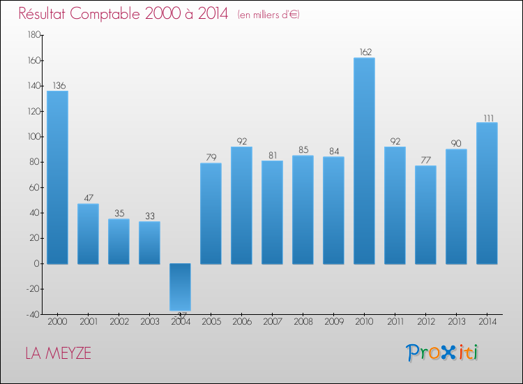 Evolution du résultat comptable pour la commune de LA MEYZE de 2000 à 2014 Evolution du résultat comptable pour LA MEYZE de 2000 à 2014
