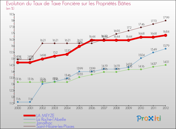 Evolution du taux de la taxe foncière sur le bati pour LA MEYZE et les communes proches de 2000 à 2012 Comparaison des taux de taxe foncière sur le bati pour LA MEYZE et les communes voisines de 2000 à 2012