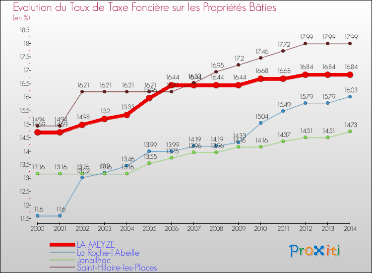 Evolution du taux de la taxe foncière sur le bati pour LA MEYZE et les communes proches de 2000 à 2014 Comparaison des taux de taxe foncière sur le bati pour LA MEYZE et les communes voisines de 2000 à 2014