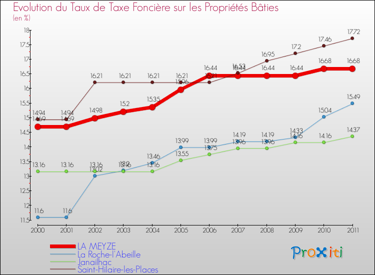 Evolution du taux de la taxe foncière sur le bati pour LA MEYZE et les communes proches Comparaison des taux de taxe foncière sur le bati pour LA MEYZE et les communes voisines