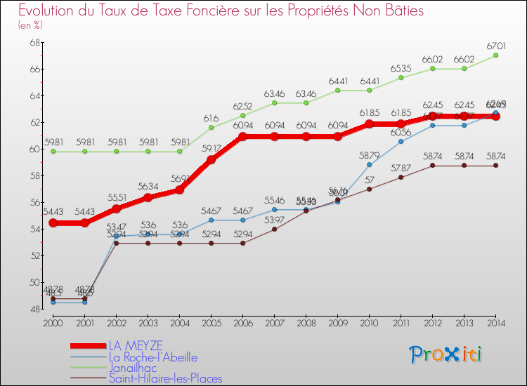 Evolution du taux de la taxe foncière sur les immeubles et terrains non batis pour LA MEYZE et les communes proches de 2000 à 2014 Comparaison des taux de la taxe foncière sur les immeubles et terrains non batis pour LA MEYZE et les communes voisines de 2000 à 2014