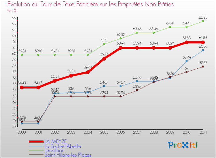 Evolution du taux de la taxe foncière sur les immeubles et terrains non batis pour LA MEYZE et les communes proches Comparaison des taux de la taxe foncière sur les immeubles et terrains non batis pour LA MEYZE et les communes voisines