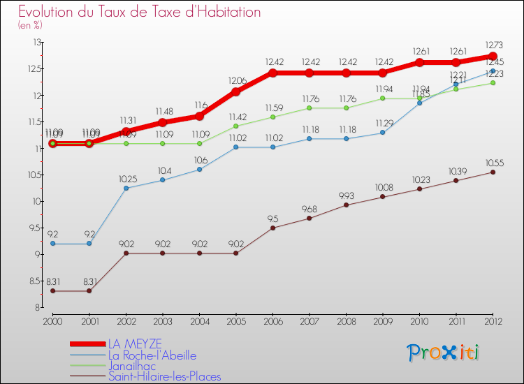 Evolution du taux de la taxe d'habitation pour LA MEYZE et les communes proches Comparaison des taux de la taxe d'habitation pour LA MEYZE et les communes voisines