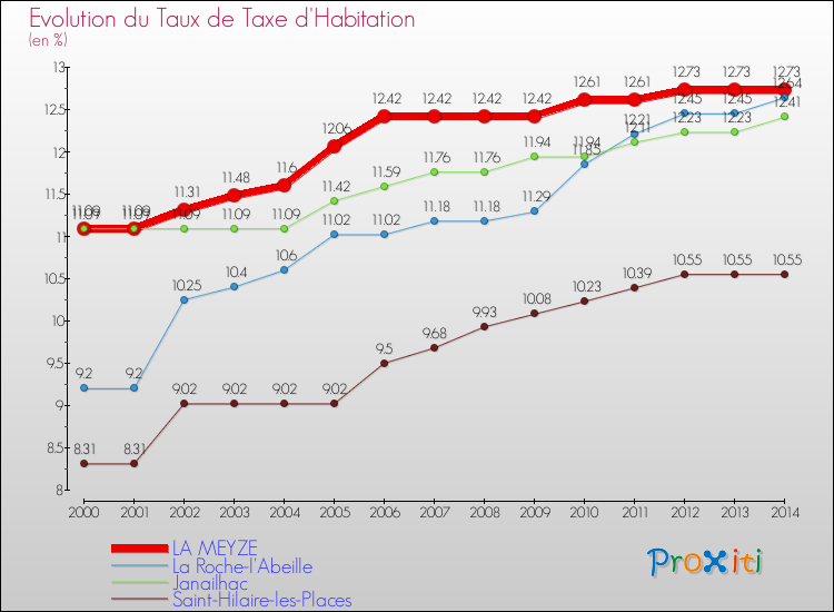 Evolution du taux de la taxe d'habitation pour LA MEYZE et les communes proches de 2000 à 2014 Comparaison des taux de la taxe d'habitation pour LA MEYZE et les communes voisines de 2000 à 2014