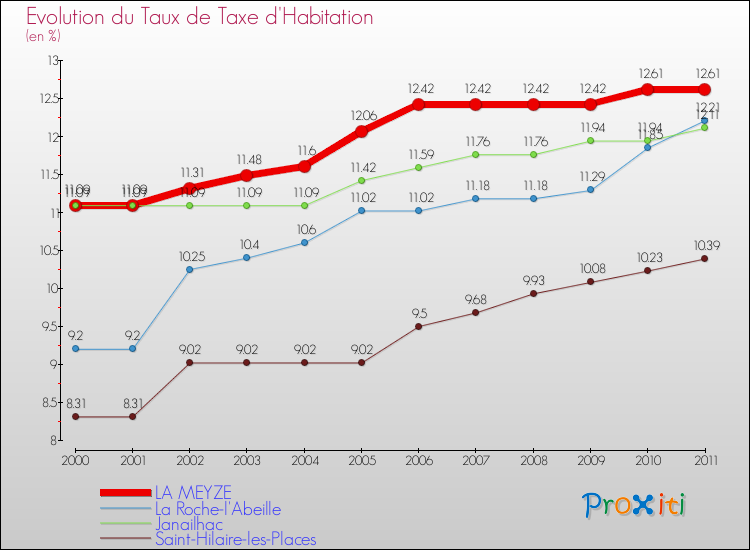 Evolution du taux de la taxe d'habitation pour LA MEYZE et les communes proches Comparaison des taux de la taxe d'habitation pour LA MEYZE et les communes voisines