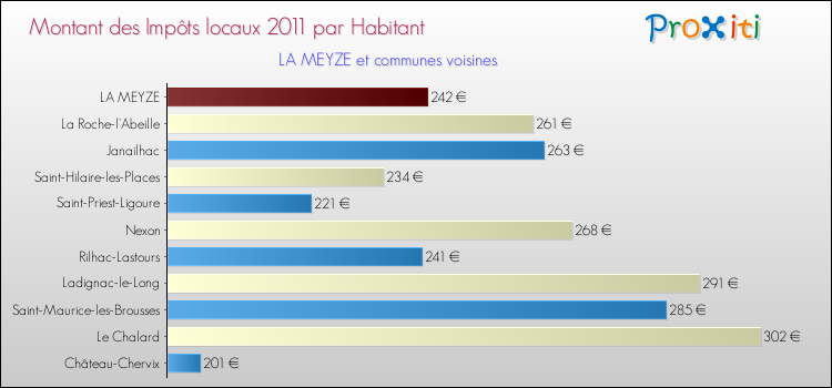Montant des impôts locaux par Habitant pour LA MEYZE et les communes proches Comparaison des impôts locaux par habitant pour LA MEYZE et les communes voisines