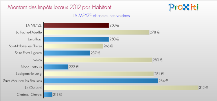 Montant des impôts locaux par Habitant pour LA MEYZE et les communes proches Comparaison des impôts locaux par habitant pour LA MEYZE et les communes voisines