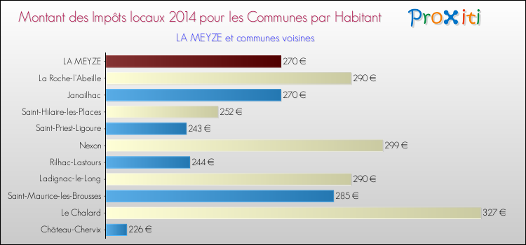 Montant des impôts locaux par Habitant pour LA MEYZE et les communes proches en 2014 Comparaison des impôts locaux par habitant pour LA MEYZE et les communes voisines en 2014