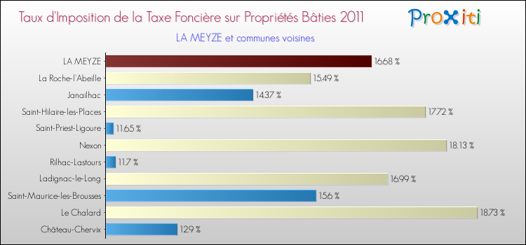 Taux d'imposition de la taxe foncière sur le bati 2011 pour LA MEYZE et les communes proches Comparaison des taux d'imposition de la taxe foncière sur le bati 2011 pour LA MEYZE et les communes voisines