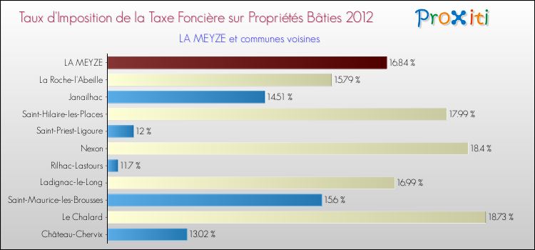Taux d'imposition de la taxe foncière sur le bati 2012 pour LA MEYZE et les communes proches Comparaison des taux d'imposition de la taxe foncière sur le bati 2012 pour LA MEYZE et les communes voisines