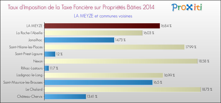 Taux d'imposition de la taxe foncière sur le bati 2014 pour LA MEYZE et les communes proches Comparaison des taux d'imposition de la taxe foncière sur le bati 2014 pour LA MEYZE et les communes voisines