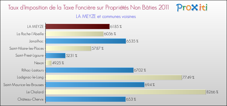 Taux d'imposition de la taxe foncière sur les immeubles et terrains non batis 2011 pour LA MEYZE et les communes proches Comparaison des taux d'imposition de la taxe foncière sur les immeubles et terrains non batis 2011 pour LA MEYZE et les communes voisines