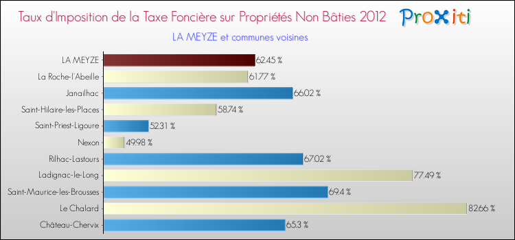 Taux d'imposition de la taxe foncière sur les immeubles et terrains non batis 2012 pour LA MEYZE et les communes proches Comparaison des taux d'imposition de la taxe foncière sur les immeubles et terrains non batis 2012 pour LA MEYZE et les communes voisines