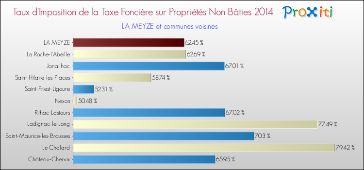 Taux d'imposition de la taxe foncière sur les immeubles et terrains non batis 2014 pour LA MEYZE et les communes proches Comparaison des taux d'imposition de la taxe foncière sur les immeubles et terrains non batis 2014 pour LA MEYZE et les communes voisines
