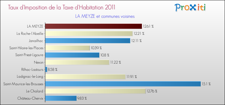 Taux d'imposition de la taxe d'habitation 2011 pour LA MEYZE et les communes proches Comparaison des taux d'imposition de la taxe d'habitation 2011 pour LA MEYZE et les communes voisines
