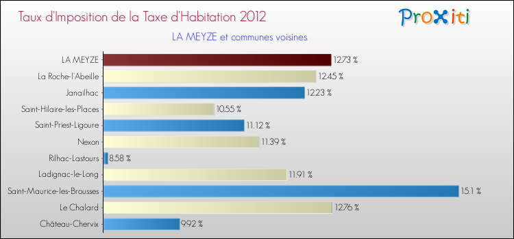 Taux d'imposition de la taxe d'habitation 2012 pour LA MEYZE et les communes proches Comparaison des taux d'imposition de la taxe d'habitation 2012 pour LA MEYZE et les communes voisines