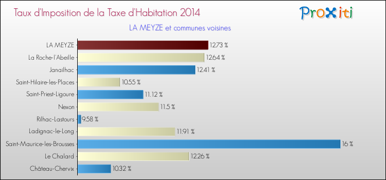 Taux d'imposition de la taxe d'habitation 2014 pour LA MEYZE et les communes proches Comparaison des taux d'imposition de la taxe d'habitation 2014 pour LA MEYZE et les communes voisines