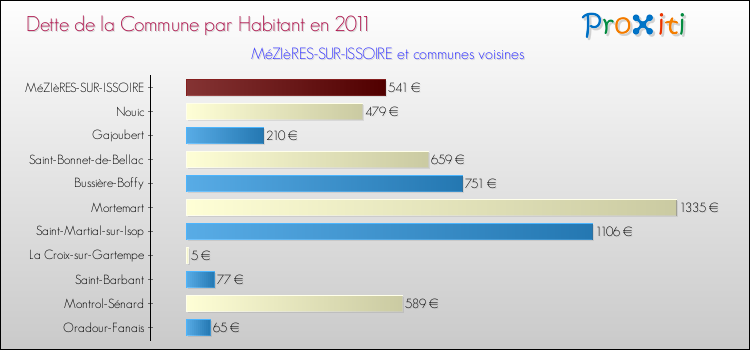 Dette par habitant de la commune en 2011 pour MéZIèRES-SUR-ISSOIRE et les communes proches Comparaison de la dette par habitant de la commune en 2011 pour MéZIèRES-SUR-ISSOIRE et les communes voisines