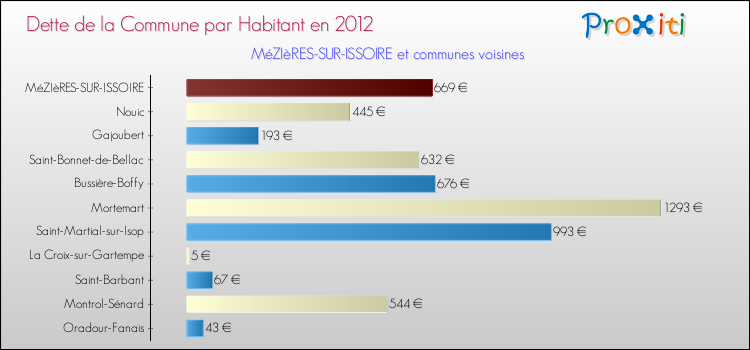 Dette par habitant de la commune en 2012 pour MéZIèRES-SUR-ISSOIRE et les communes proches Comparaison de la dette par habitant de la commune en 2012 pour MéZIèRES-SUR-ISSOIRE et les communes voisines