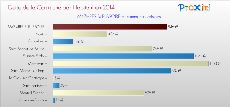 Dette par habitant de la commune en 2014 pour MéZIèRES-SUR-ISSOIRE et les communes proches Comparaison de la dette par habitant de la commune en 2014 pour MéZIèRES-SUR-ISSOIRE et les communes voisines