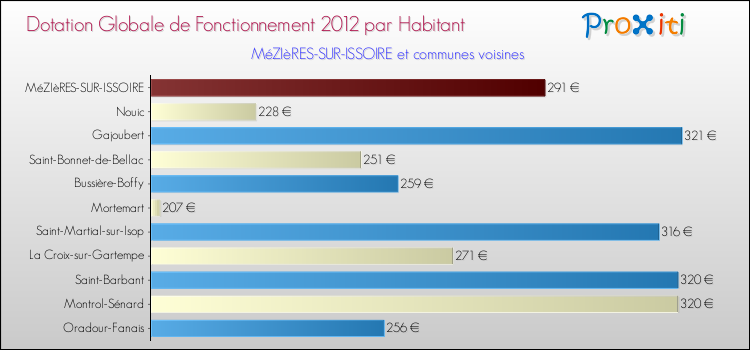 Montant des dotations globales de fonctionnement DGF par Habitant pour MéZIèRES-SUR-ISSOIRE et les communes proches Comparaison des des dotations globales de fonctionnement DGF par habitant pour MéZIèRES-SUR-ISSOIRE et les communes voisines