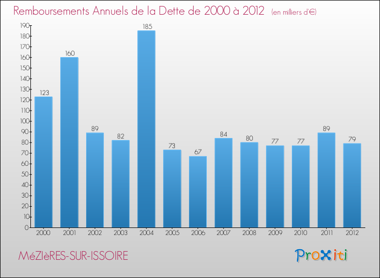 Evolution de l'annuité de la dette pour la commune de MéZIèRES-SUR-ISSOIRE de 2000 à 2012 Annuités de la dette pour MéZIèRES-SUR-ISSOIRE de 2000 à 2012