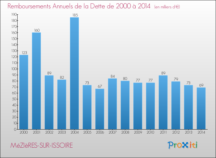 Evolution de l'annuité de la dette pour la commune de MéZIèRES-SUR-ISSOIRE de 2000 à 2014 Annuités de la dette pour MéZIèRES-SUR-ISSOIRE de 2000 à 2014