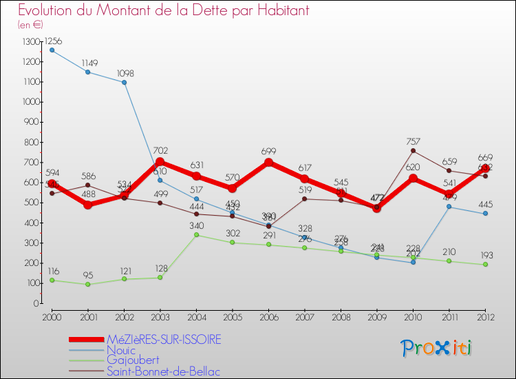Evolution de la dette par habitant pour la commune de MéZIèRES-SUR-ISSOIRE et les communes proches de 2000 à 2012 Comparaison de la dette par habitant pour MéZIèRES-SUR-ISSOIRE et les communes voisines de 2000 à 2012