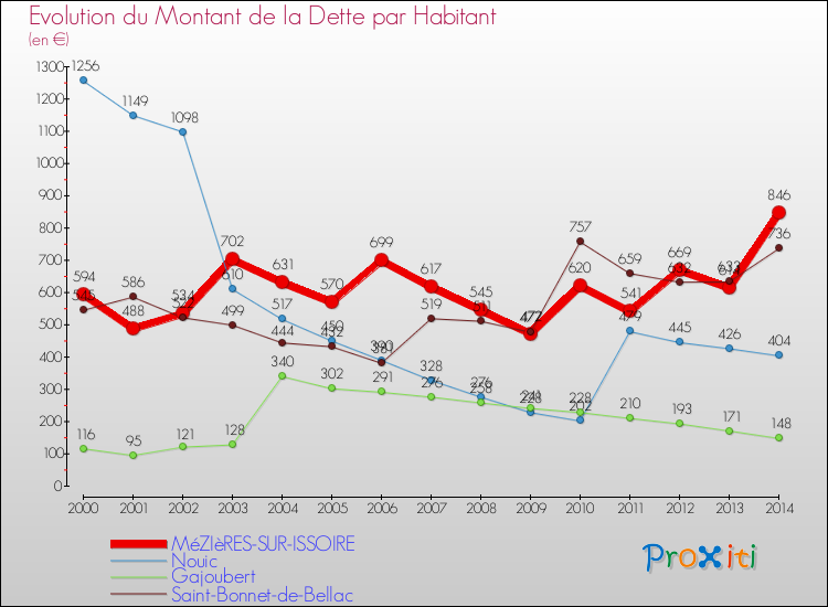 Evolution de la dette par habitant pour la commune de MéZIèRES-SUR-ISSOIRE et les communes proches de 2000 à 2014 Comparaison de la dette par habitant pour MéZIèRES-SUR-ISSOIRE et les communes voisines de 2000 à 2014