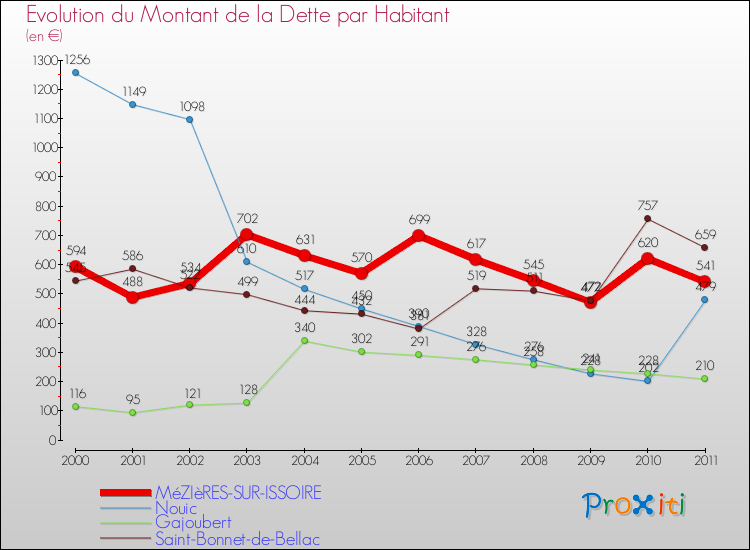 Evolution de la dette par habitant pour la commune de MéZIèRES-SUR-ISSOIRE et les communes proches Comparaison de la dette par habitant pour MéZIèRES-SUR-ISSOIRE et les communes voisines