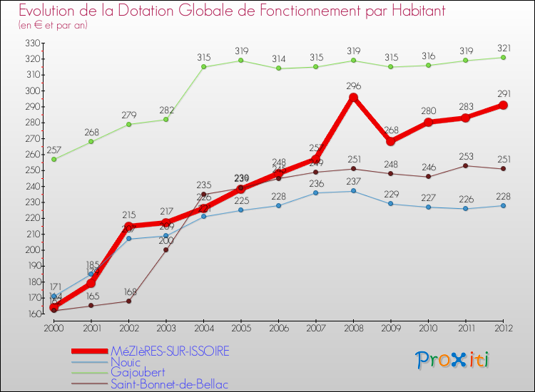 Evolution et montant de la dotation globale de fonctionnement par Habitant pour MéZIèRES-SUR-ISSOIRE et les communes proches Comparaison des dotations globales de fonctionnement par habitant pour MéZIèRES-SUR-ISSOIRE et les communes voisines