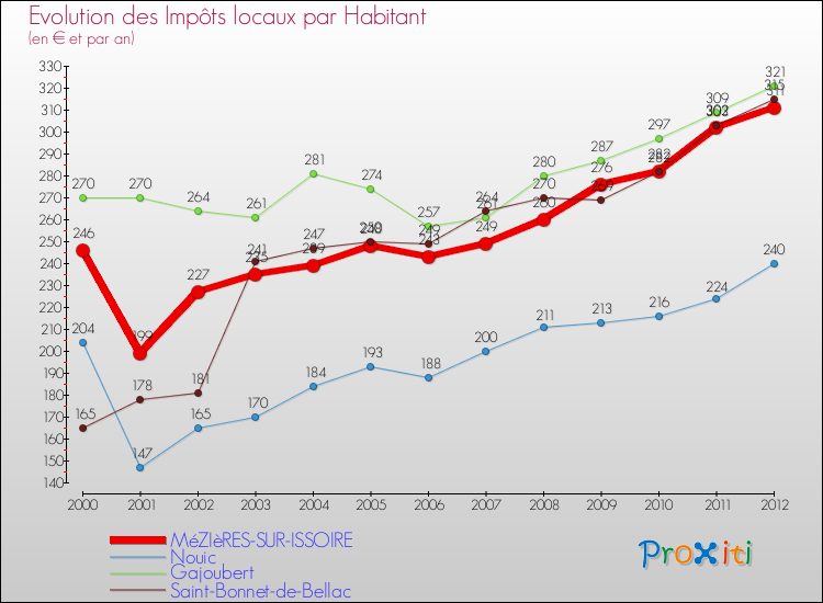 Evolution et montant des impôts locaux par Habitant pour MéZIèRES-SUR-ISSOIRE et les communes proches Comparaison des impôts locaux par habitant pour MéZIèRES-SUR-ISSOIRE et les communes voisines