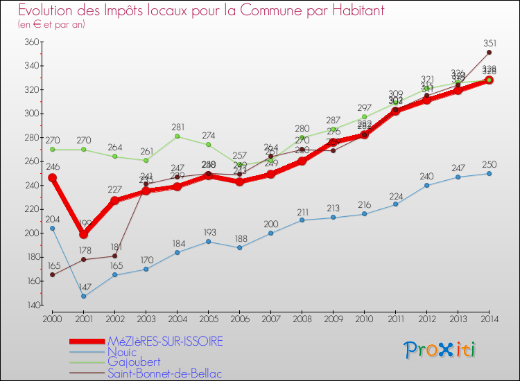 Evolution et montant des impôts locaux par Habitant pour MéZIèRES-SUR-ISSOIRE et les communes proches de 2000 à 2014 Comparaison des impôts locaux par habitant pour MéZIèRES-SUR-ISSOIRE et les communes voisines de 2000 à 2014