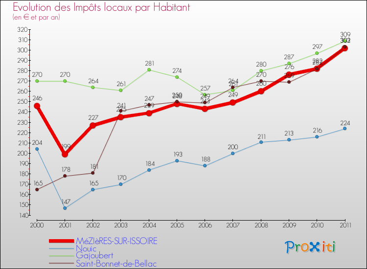 Evolution et montant des impôts locaux par Habitant pour MéZIèRES-SUR-ISSOIRE et les communes proches Comparaison des impôts locaux par habitant pour MéZIèRES-SUR-ISSOIRE et les communes voisines