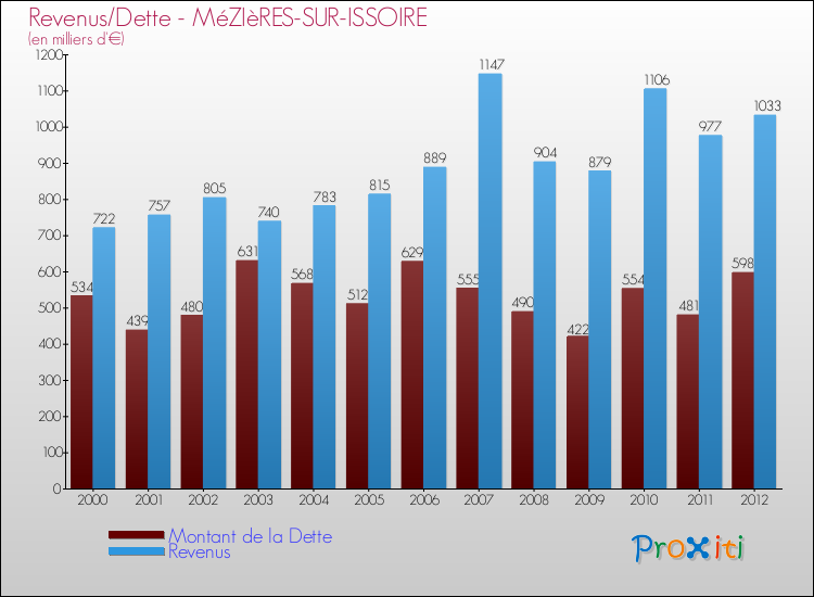Evolution comparée de la dette et des revenus pour la commune de MéZIèRES-SUR-ISSOIRE de 2000 à 2012 Comparaison de la dette et des revenus pour MéZIèRES-SUR-ISSOIRE de 2000 à 2012