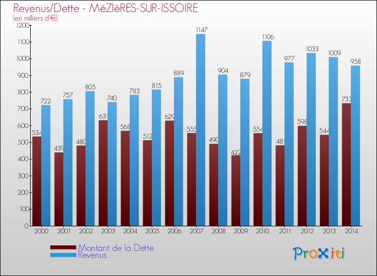 Evolution comparée de la dette et des revenus pour la commune de MéZIèRES-SUR-ISSOIRE de 2000 à 2014 Comparaison de la dette et des revenus pour MéZIèRES-SUR-ISSOIRE de 2000 à 2014