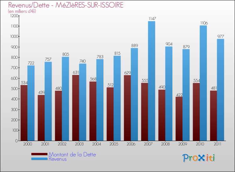 Evolution comparée de la dette et des revenus pour la commune de MéZIèRES-SUR-ISSOIRE de 2000 à 2011 Comparaison de la dette et des revenus pour MéZIèRES-SUR-ISSOIRE de 2000 à 2011