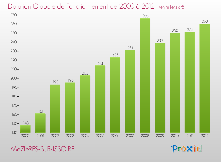 Evolution du montant de la Dotation Globale de Fonctionnement pour la commune de MéZIèRES-SUR-ISSOIRE de 2000 à 2012 Evolution du montant de la Dotation Globale de Fonctionnement pour MéZIèRES-SUR-ISSOIRE de 2000 à 2012