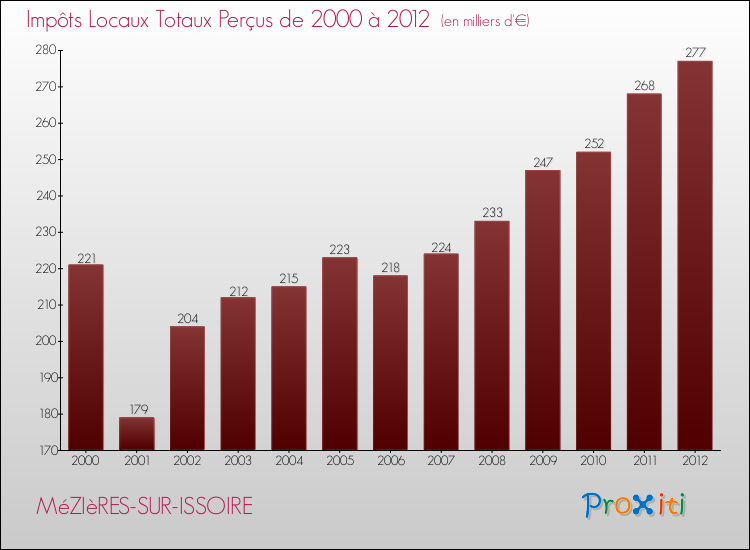 Evolution des Impôts Locaux pour la commune de MéZIèRES-SUR-ISSOIRE de 2000 à 2012 Evolution des Impôts Locaux pour MéZIèRES-SUR-ISSOIRE de 2000 à 2012