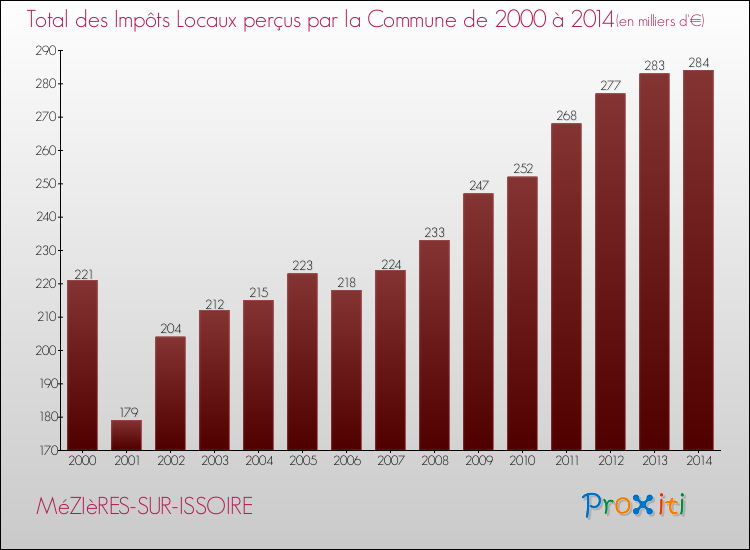 Evolution des Impôts Locaux pour la commune de MéZIèRES-SUR-ISSOIRE de 2000 à 2014 Evolution des Impôts Locaux pour MéZIèRES-SUR-ISSOIRE de 2000 à 2014