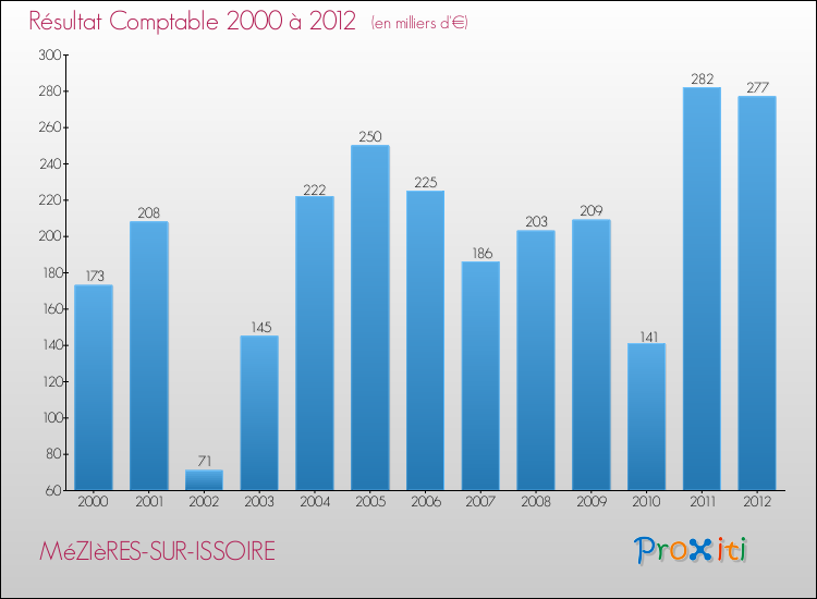 Evolution du résultat comptable pour la commune de MéZIèRES-SUR-ISSOIRE de 2000 à 2012 Evolution du résultat comptable pour MéZIèRES-SUR-ISSOIRE de 2000 à 2012