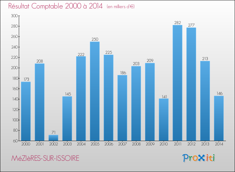 Evolution du résultat comptable pour la commune de MéZIèRES-SUR-ISSOIRE de 2000 à 2014 Evolution du résultat comptable pour MéZIèRES-SUR-ISSOIRE de 2000 à 2014
