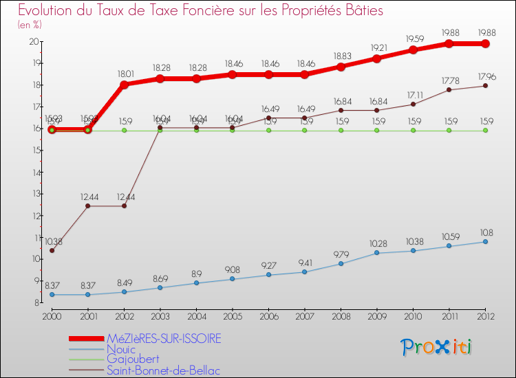 Evolution du taux de la taxe foncière sur le bati pour MéZIèRES-SUR-ISSOIRE et les communes proches de 2000 à 2012 Comparaison des taux de taxe foncière sur le bati pour MéZIèRES-SUR-ISSOIRE et les communes voisines de 2000 à 2012