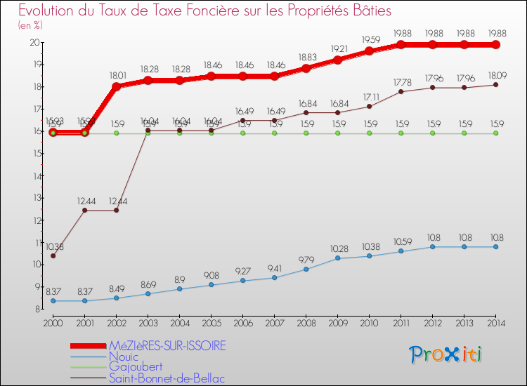 Evolution du taux de la taxe foncière sur le bati pour MéZIèRES-SUR-ISSOIRE et les communes proches de 2000 à 2014 Comparaison des taux de taxe foncière sur le bati pour MéZIèRES-SUR-ISSOIRE et les communes voisines de 2000 à 2014