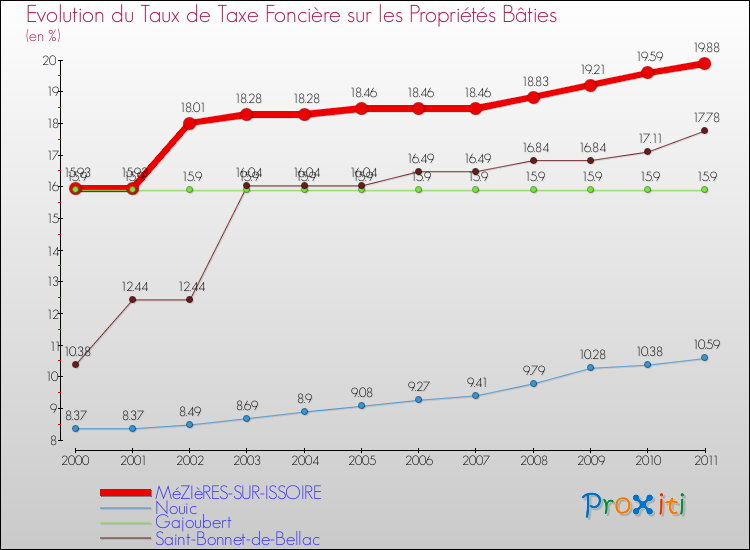 Evolution du taux de la taxe foncière sur le bati pour MéZIèRES-SUR-ISSOIRE et les communes proches Comparaison des taux de taxe foncière sur le bati pour MéZIèRES-SUR-ISSOIRE et les communes voisines