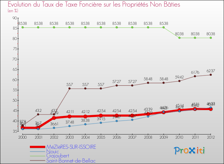 Evolution du taux de la taxe foncière sur les immeubles et terrains non batis pour MéZIèRES-SUR-ISSOIRE et les communes proches de 2000 à 2012 Comparaison des taux de la taxe foncière sur les immeubles et terrains non batis pour MéZIèRES-SUR-ISSOIRE et les communes voisines de 2000 à 2012