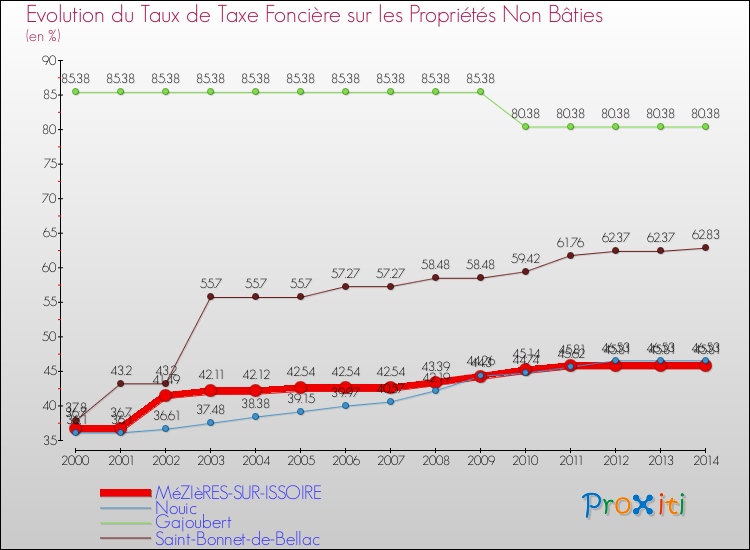 Evolution du taux de la taxe foncière sur les immeubles et terrains non batis pour MéZIèRES-SUR-ISSOIRE et les communes proches de 2000 à 2014 Comparaison des taux de la taxe foncière sur les immeubles et terrains non batis pour MéZIèRES-SUR-ISSOIRE et les communes voisines de 2000 à 2014