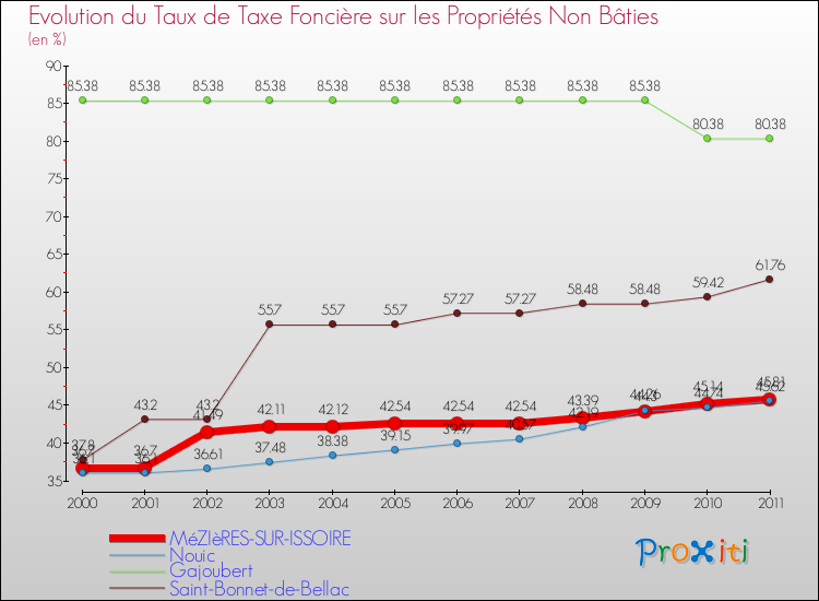 Evolution du taux de la taxe foncière sur les immeubles et terrains non batis pour MéZIèRES-SUR-ISSOIRE et les communes proches Comparaison des taux de la taxe foncière sur les immeubles et terrains non batis pour MéZIèRES-SUR-ISSOIRE et les communes voisines
